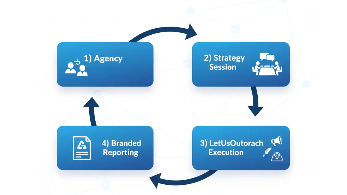 Partnership model showing agency and LetUsOutreach collaboration with seamless data flow and client connections