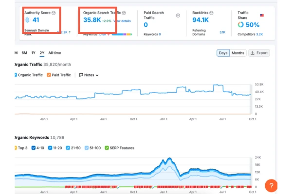 Case study for B2B SaaS